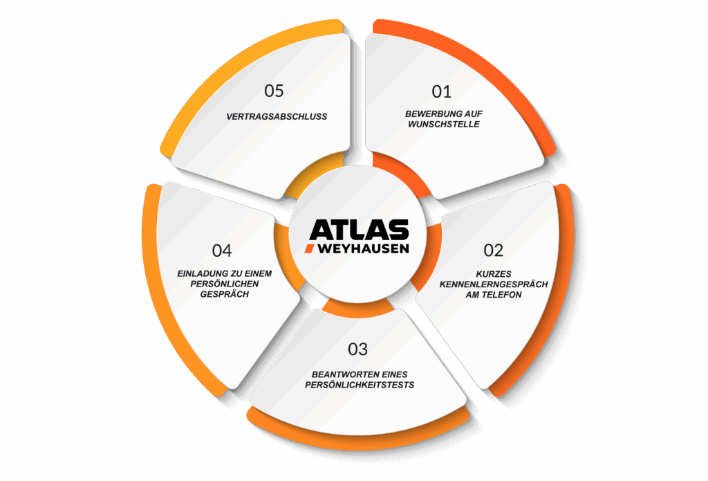 Grafische Darstellung des Bewerbungsprozesses bei Atlas Weyhausen in fünf Schritten: 1. Bewerbung auf Wunschstelle, 2. kurzes Kennenlerngespräch am Telefon, 3. Beantworten eines Persönlichkeitstests, 4. Einladung zu einem persönlichen Gespräch, 5. Vertragsabschluss. In der Mitte das Atlas Weyhausen Logo.